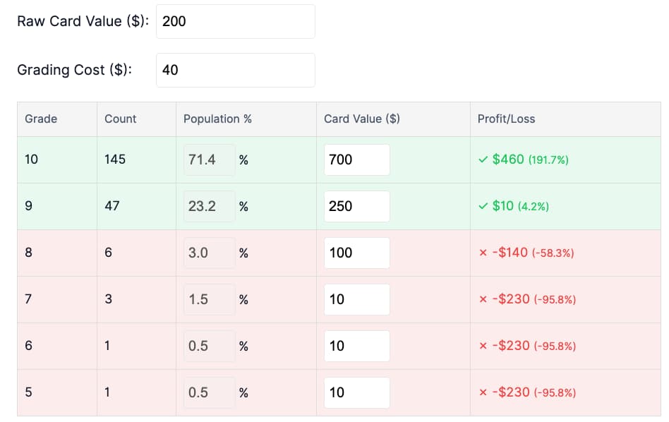 Break-even gem rate and population data in the Profit Evaluator